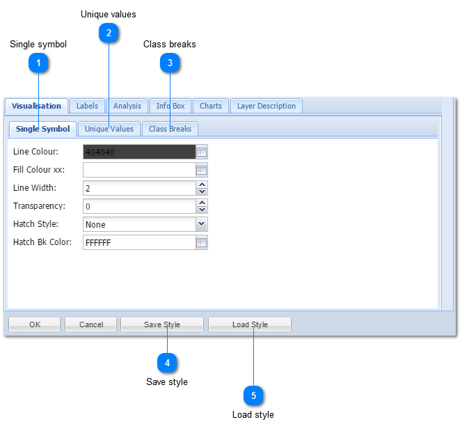 Thematic visualisation